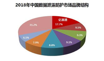 实力领跑 亿赛通数据泄露防护产品连续四年市场占有率遥遥领先