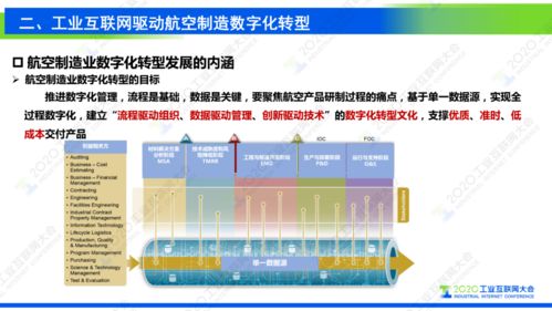 工业互联网数据服务 支撑复杂航空产品制造数字化转型的核心引擎