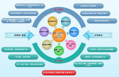 以数据为链条，数字化整合实现智慧会展O2O2O业态